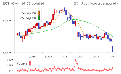 エスコンジャパンリート投資法人チャート