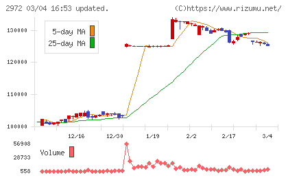 サンケイリアルエステート投資法人チャート