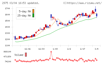 スター・マイカ・ホールディングスチャート
