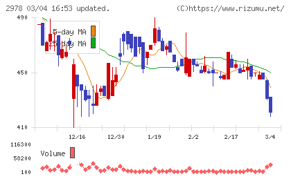 ツクルバチャート