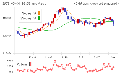 SOSiLA物流リート投資法人チャート