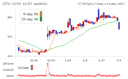 アルピコホールディングスチャート
