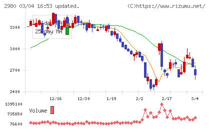 ＳＲＥホールディングスチャート