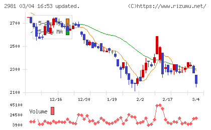 ランディックスチャート