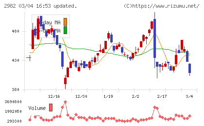ＡＤワークスグループチャート