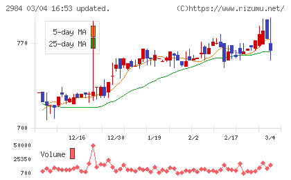 ヤマイチエステートチャート