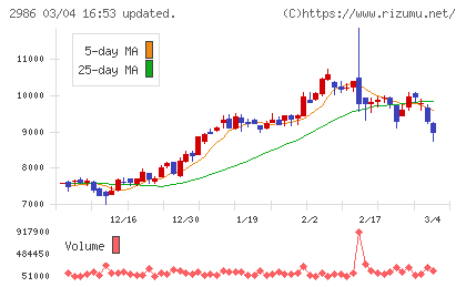 ＬＡホールディングスチャート