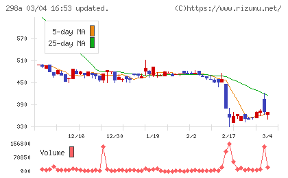 ＧＶＡ　ＴＥＣＨチャート
