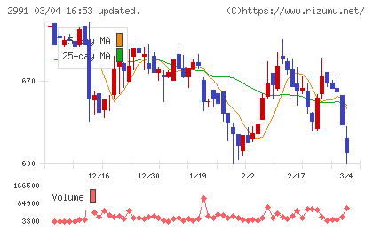 ランドネットチャート