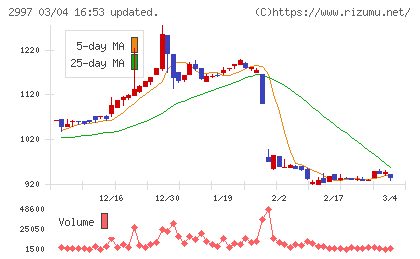 ストレージ王チャート