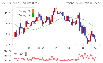 クリアルチャート