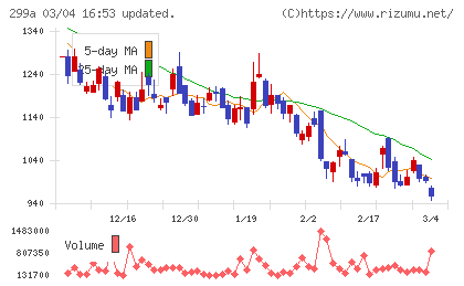 クラシルチャート
