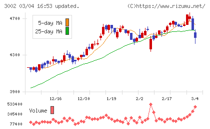 グンゼチャート