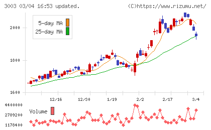 ヒューリックチャート