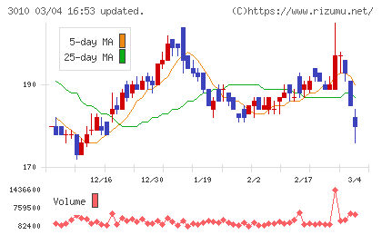 ポラリス・ホールディングスチャート