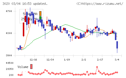 アプライドチャート