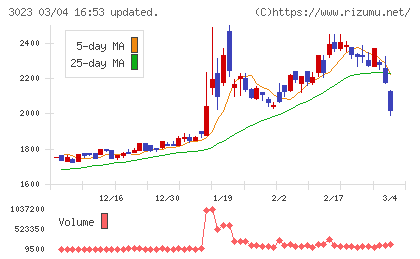 ラサ商事チャート