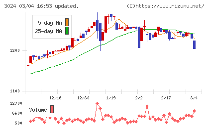 クリエイトチャート