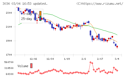 クオールホールディングスチャート