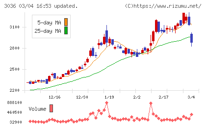 アルコニックスチャート