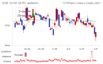 神戸物産チャート