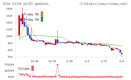 ｖｉｓｕｍｏチャート