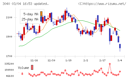 ソリトンシステムズチャート