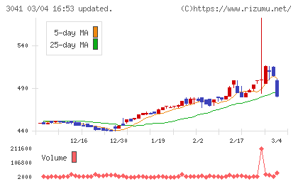 ビューティカダンホールディングスチャート