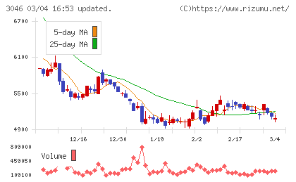 ジンズホールディングスチャート