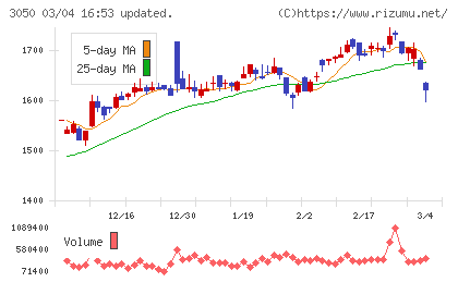 ＤＣＭホールディングスチャート