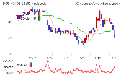 ペッパーフードサービスチャート