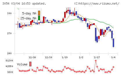 ハイパーチャート