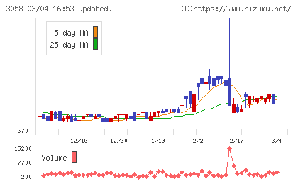 三洋堂ホールディングスチャート