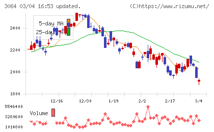 ＭｏｎｏｔａＲＯチャート