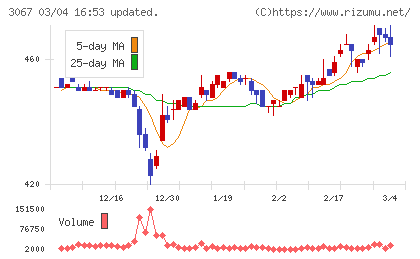 東京一番フーズチャート