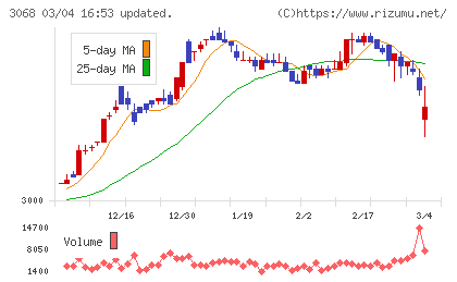ＷＤＩチャート