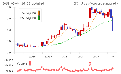 ＪＦＬＡホールディングスチャート