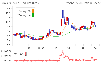 ジェリービーンズグループチャート