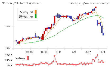 銚子丸チャート