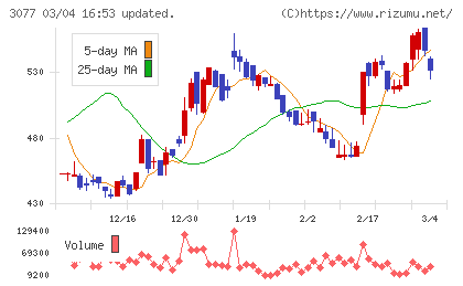 ホリイフードサービスチャート