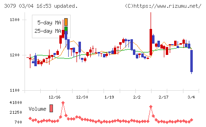 ディーブイエックスチャート