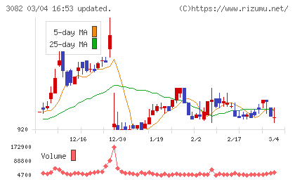 きちりホールディングスチャート