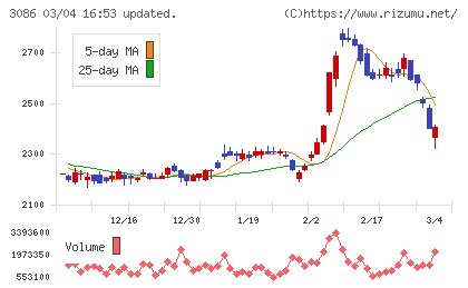 Ｊ．フロント　リテイリングチャート