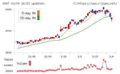ドトール・日レスホールディングスチャート
