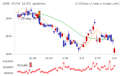 マツキヨココカラ＆カンパニーチャート