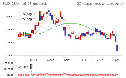 テクノアルファチャート