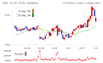 ブロンコビリーチャート