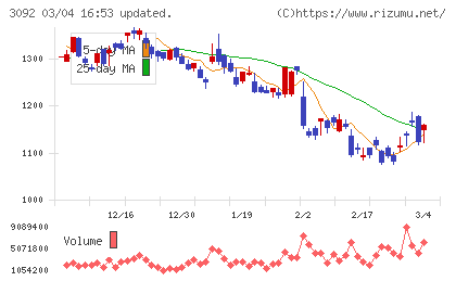 ＺＯＺＯチャート