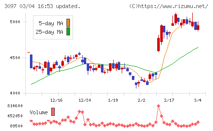 物語コーポレーションチャート