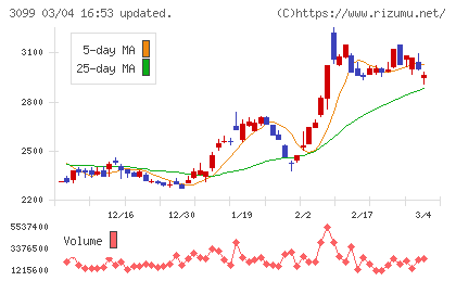 三越伊勢丹ホールディングスチャート